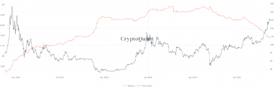 Stav bitcoinů, které jsou drženy na burzách
