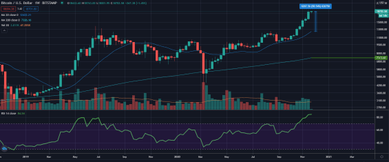 Aktuální graf ceny bitcoinu