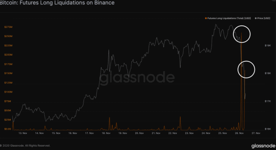 Graf likvidací long pozic na burze Binance