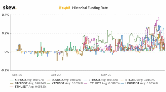Statistiky funding rate pro BTC futures