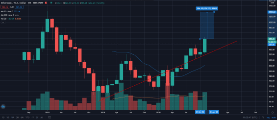 Aktuální potřebný růst ceny ETH pro dosažení ATH