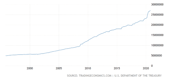 Celkový vládní dluh USA