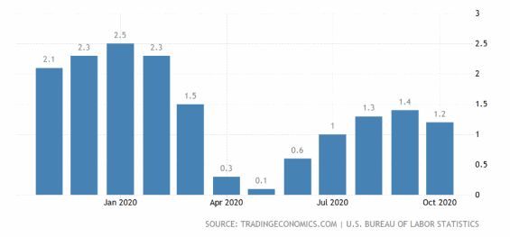 Inflace v USA od konce půlky r. 2019