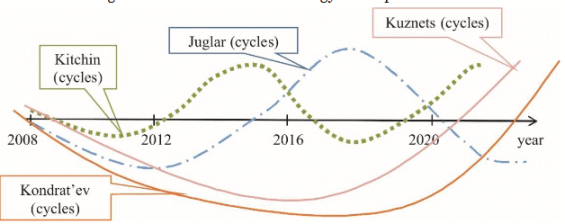 Kitchinovy, Juglarovy, Kuzněcovy a Kondratěvovy cykly