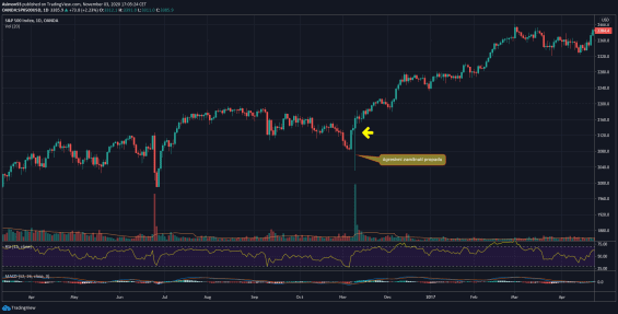 Akciový index S& 500 (futures) denní graf