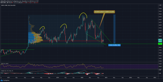 Týdenní graf akciového trhu Intel