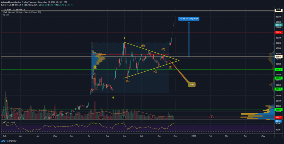 Technická analýza akcií Tesly