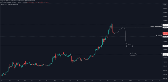 Scénář na denním grafu BTC
