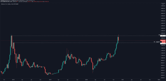 Bitcoin z pohledu vyšších čas. rámců 