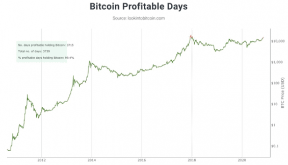 Dny v historii bitcoinu a jejich profitabilita