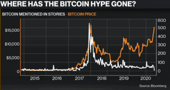 Zmínky o Bitcoinu v médiích v porovnání s cenou BTC