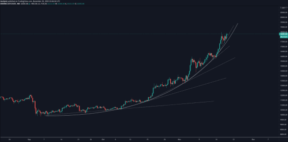 Přechod Bitcoinu do parabolické fáze 