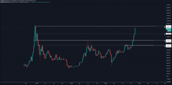 HTF supporty a rezistence Bitcoinu