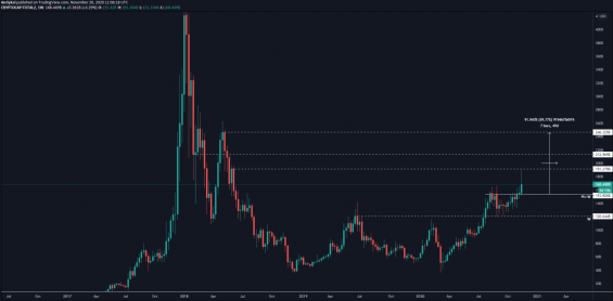 Důležité úrovně kapitalizace altcoinového trhu 