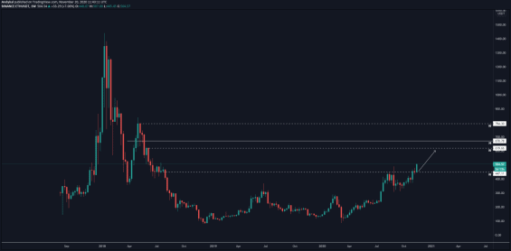 Cenové úrovně na ETH/USDT 