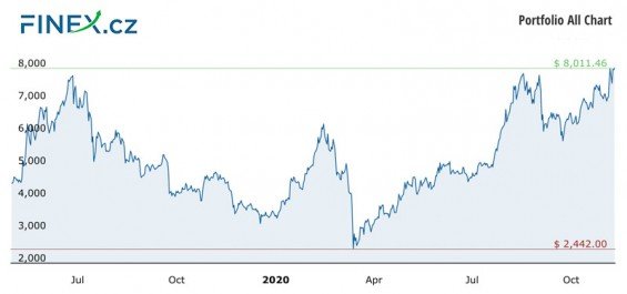 Vývoj celkové hodnoty naší investice do kryptoměn po 17 měsících – 179 000 Kč