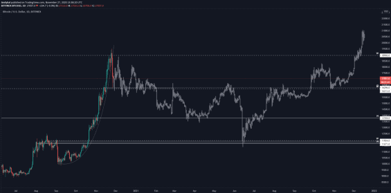 Scénář BTC na základě historického vývoje