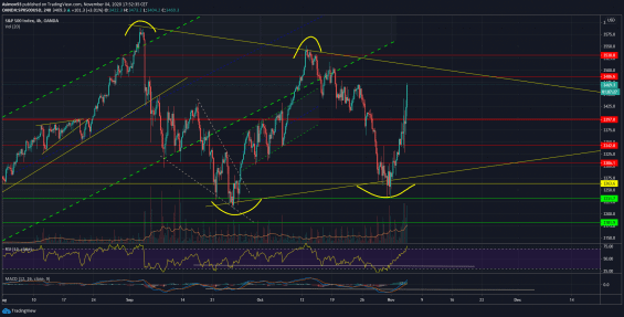Akciový index S&P 500 (futures) 4H graf