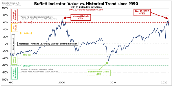 Buffett-indicator-10-10-2020