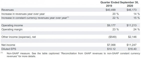 Meziroční srovnání hospodaření Alphabet za Q3 2020