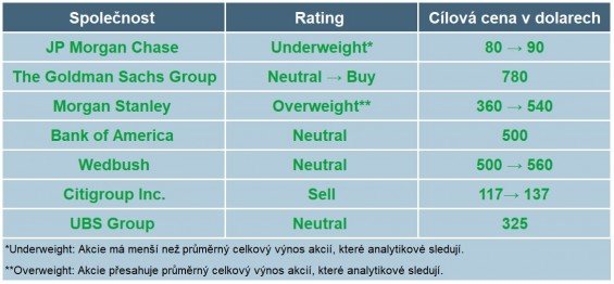 Rating akcií Tesla očima jednotlivých analytiků. 