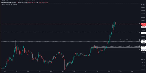 Analýza Bitcoinu na 2denním grafu
