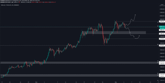 Scénáře na 4h grafu