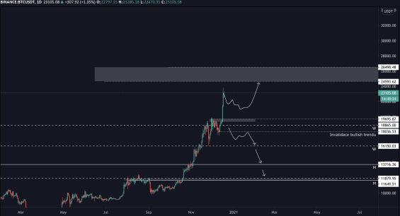 Zjednodušené scénáře BTC/USDT
