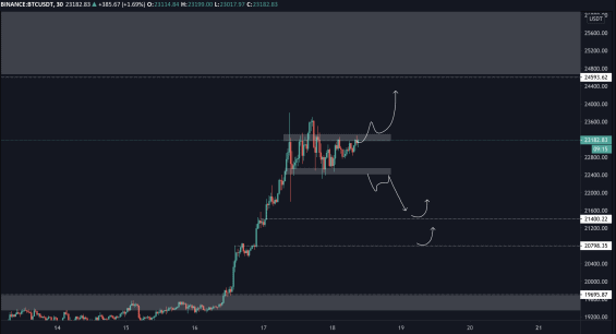 Scénáře na 30m grafu 