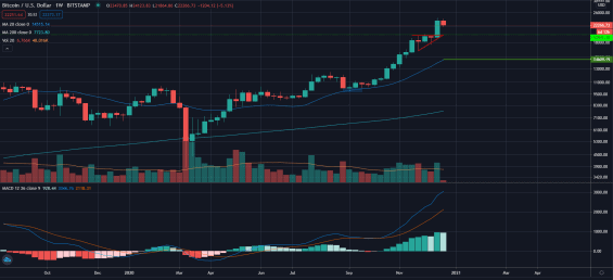 Graf vývoje ceny bitcoinu na týdenním grafu