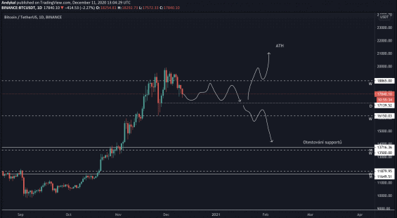Pohyb BTC na vyšších časových rámcích