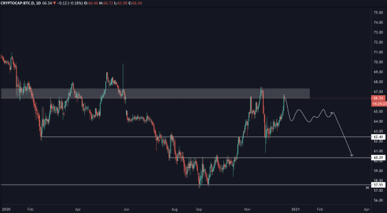 Předpokládaný vývoj dominance Bitcoinu 