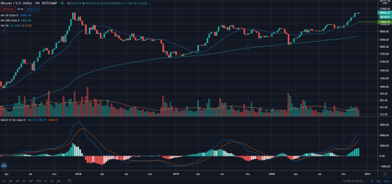 Aktuální vývoj ceny BTC v grafu