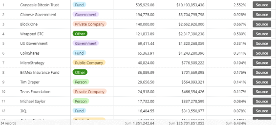 Bitcoiny držené americkými společnostmi