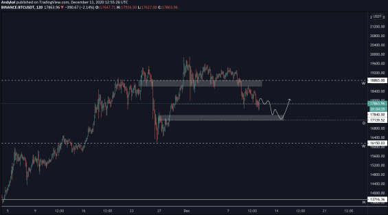 Další vývoj BTC dle scénáře z předchozího týdne