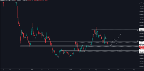Hlavní cenové úrovně na Ethereu