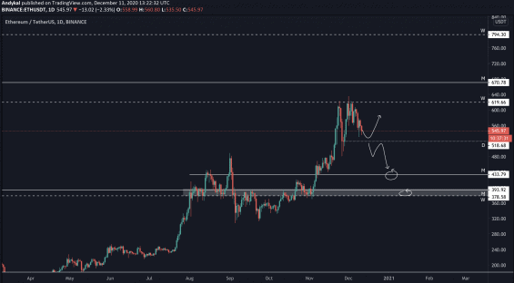 Nejdůležitější support na ETH/USDT