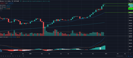 Graf bitcoinu s vyznačeným 20 WMA