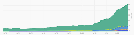 Postupný vývoj počtu USDT v oběhu