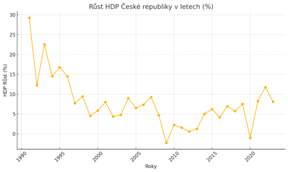 Meziroční změny nominálního HDP ČR