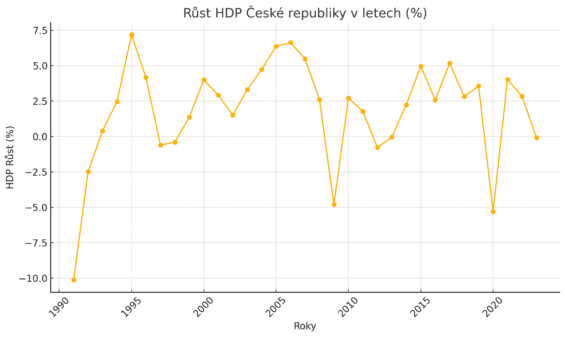 Meziroční změny reálného HDP ČR