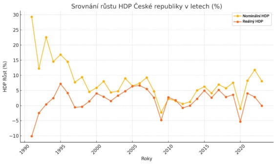 Nominální vs. reálný růst HDP ČR - meziroční změny