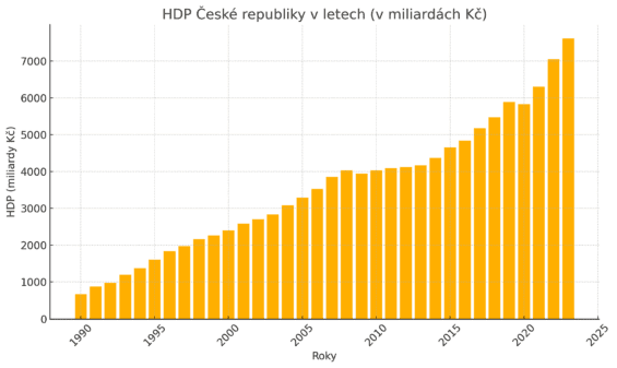 Růst nominálního HDP ČR v letech 1990 až 2023