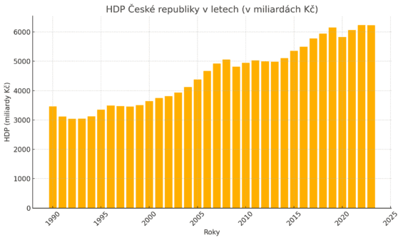 Růst reálného HDP ČR v letech 1990 až 2023