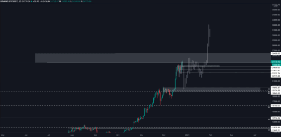 Scénář pro otestování ceny bitcoinu na 20k USD