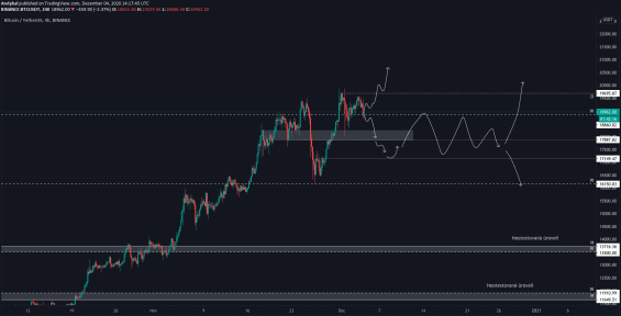 Všechny scénáře BTC/USD 