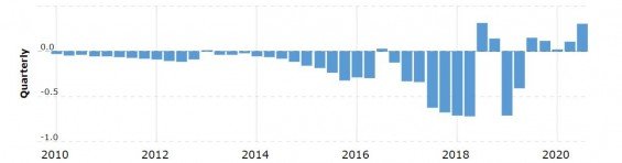 Vývoj ziskovosti/ztráty společnosti Tesla (v miliardách dolarů) za jednotlivá čtvrtletí od roku 2010