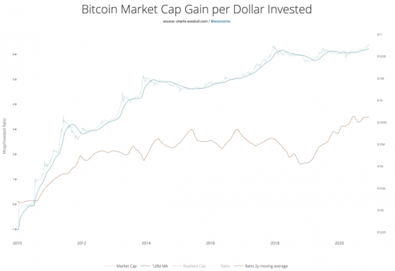 O kolik zvedne jeden investovaný dolar v průměru cenu BTC