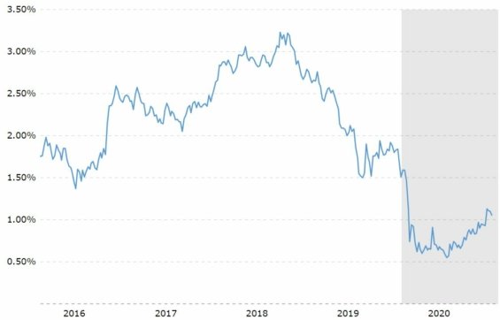 Výnos 10letých amerických státních dluhopisů za posledních 5 let. (šedivě je vyznačené období současné krize). 
