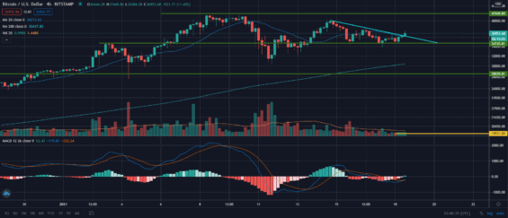 4hodinový graf vývoje ceny bitcoinu